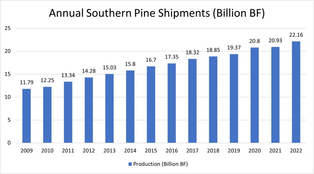 2022 Southern Pine Lumber Shipments Hit 107year Record High