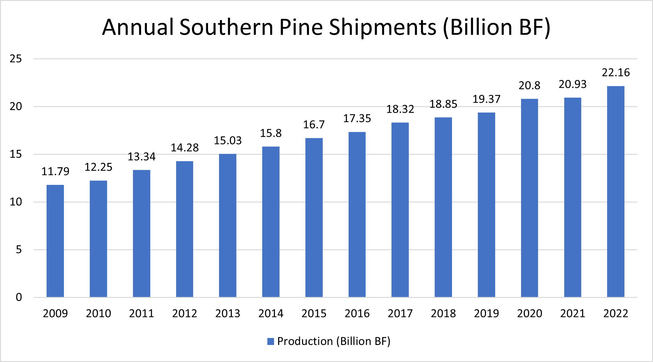 2022 Southern Pine Lumber Shipments