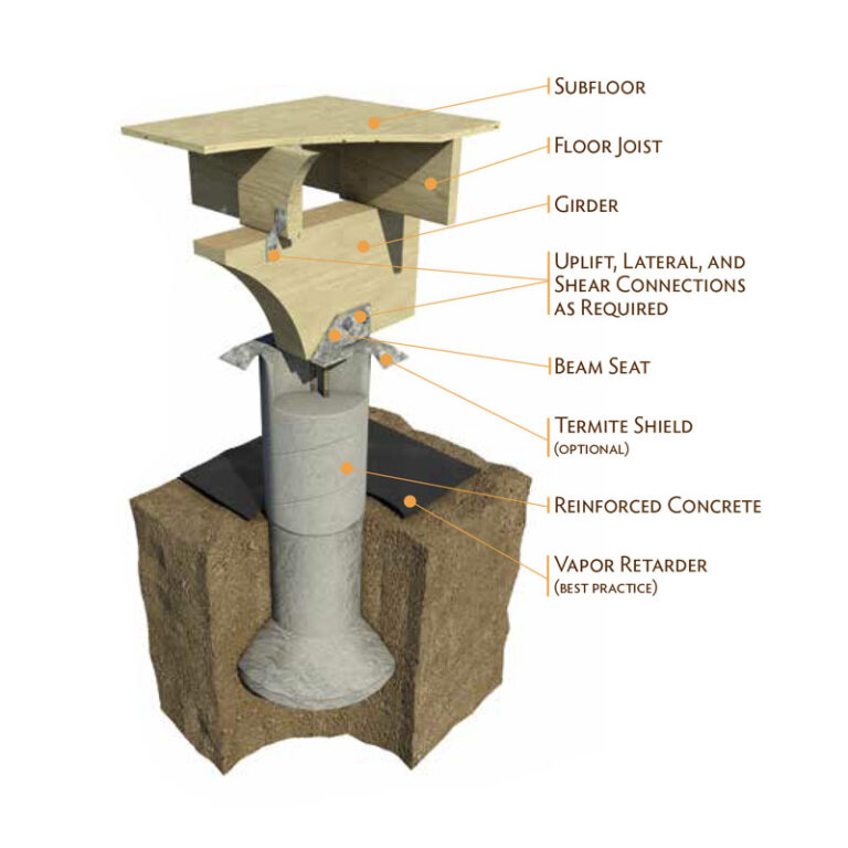 Foundation Options - SFPA